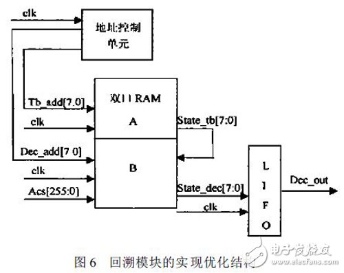 關于基于Xilinx FPGA 的高速Viterbi回溯譯碼器的性能分析和應用介紹