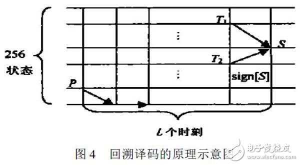 關于基于Xilinx FPGA 的高速Viterbi回溯譯碼器的性能分析和應用介紹