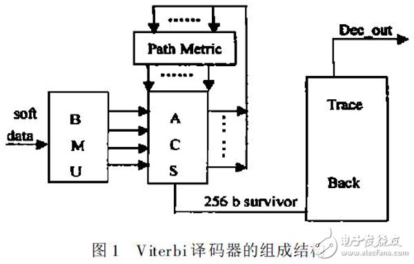 關于基于Xilinx FPGA 的高速Viterbi回溯譯碼器的性能分析和應用介紹