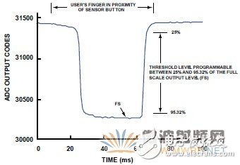 用于可靠的電容傳感器接口的模擬前端IC測量方法