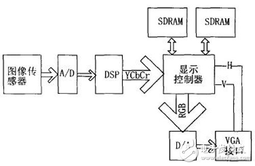 基于FPGA的用VHDL語言描述的顯示控制器設(shè)計