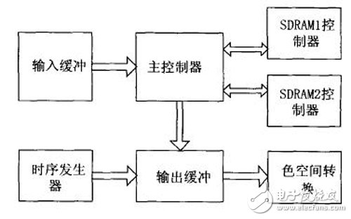 基于FPGA的用VHDL語言描述的顯示控制器設(shè)計