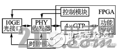 10G以太網(wǎng)光接口的FPGA實現(xiàn)