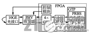 10G以太網(wǎng)光接口的FPGA實(shí)現(xiàn)