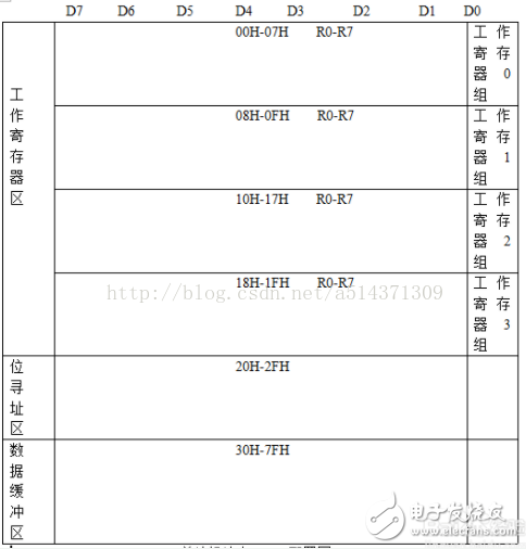 51單片機(jī)存儲(chǔ)程序和數(shù)據(jù)