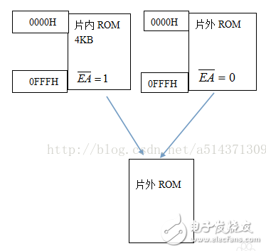 51單片機(jī)存儲(chǔ)程序和數(shù)據(jù)