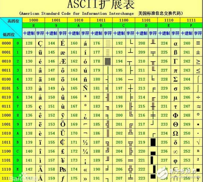 bcd碼和ascii碼互相轉(zhuǎn)換