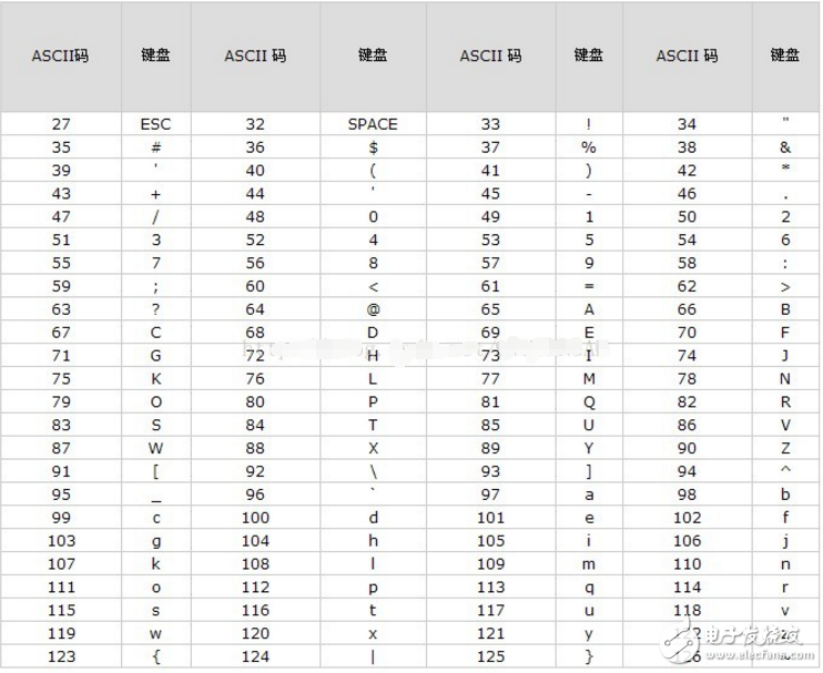 bcd碼和ascii碼的區(qū)別