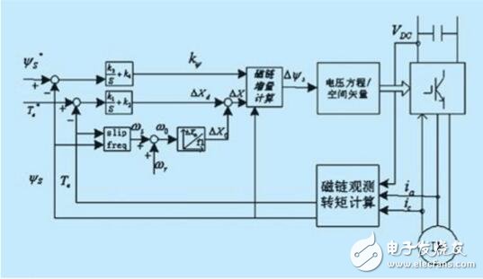 直接轉(zhuǎn)矩控制策略