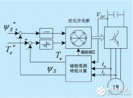 直接轉(zhuǎn)矩控制策略