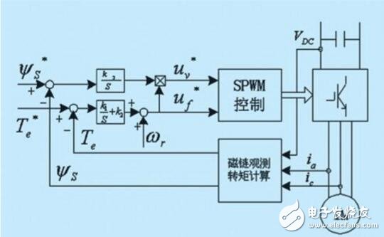 直接轉(zhuǎn)矩控制策略