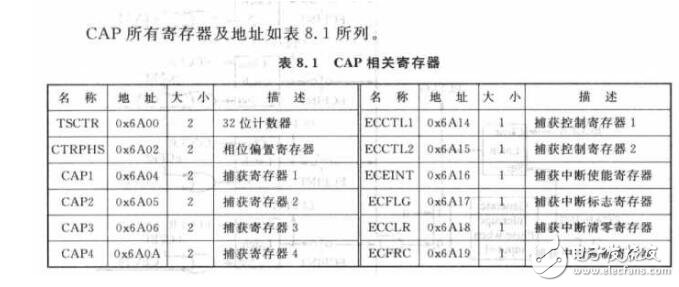 C語(yǔ)言控制寄存器