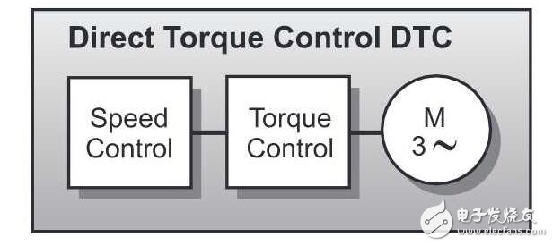 ABB直接轉矩控制對比西門子矢量控制