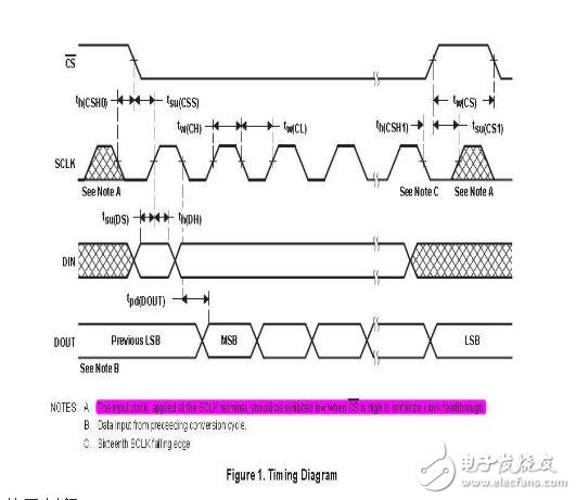 數模轉換DAC-TLC5615的Proteus電路仿真