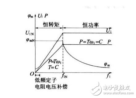 矢量控制坐標變換_矢量控制的基本方法_永磁電機矢量控制系統(tǒng)結(jié)構(gòu)