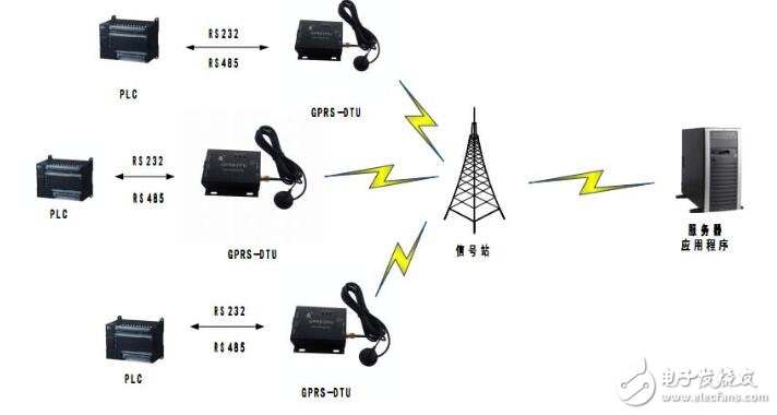 GPRS模塊連接服務(wù)器設(shè)置方法