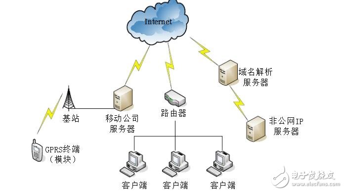 gprs模塊與服務(wù)器通信原理分析