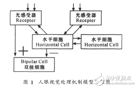 時域高通濾波非均勻性校正算法研究