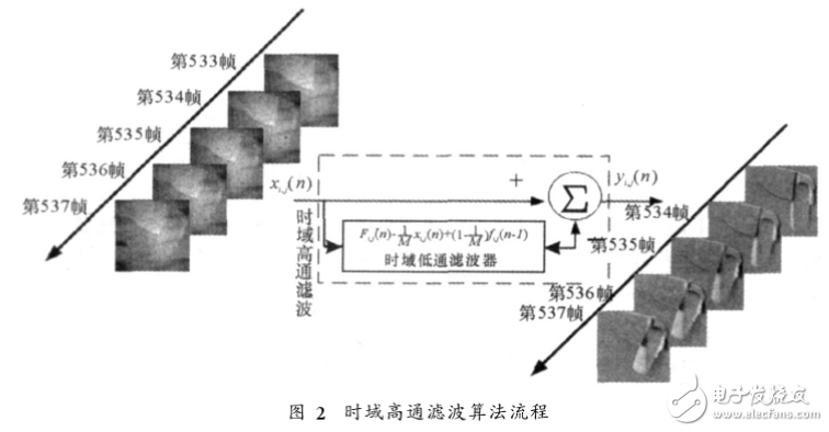 時域高通濾波非均勻性校正算法研究