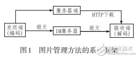 一種面向即時通訊的圖片管理方法及其在稅務通訊軟件上的實現(xiàn)