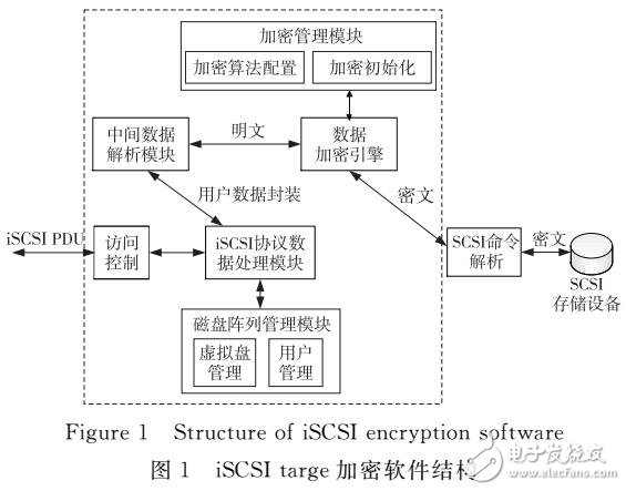 iSCSI網(wǎng)絡(luò)存儲系統(tǒng)中加密方法研究與設(shè)計