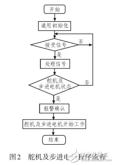 石油石化設備巡檢小車語音識別與控制系統(tǒng)設計與實現(xiàn)