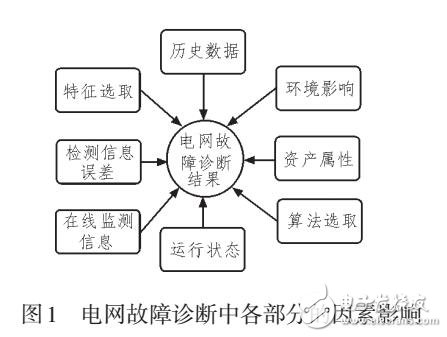 多維度數(shù)據(jù)融合的輸電線路故障智能診斷系統(tǒng)