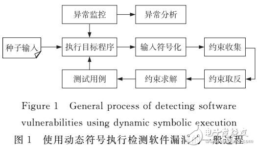 結(jié)合靜態(tài)分析與動態(tài)符號執(zhí)行的軟件漏洞檢測方法