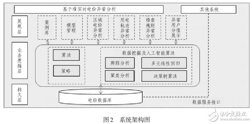 電力企業(yè)基于準(zhǔn)實(shí)時(shí)數(shù)據(jù)電價(jià)異常分析的設(shè)計(jì)與應(yīng)用