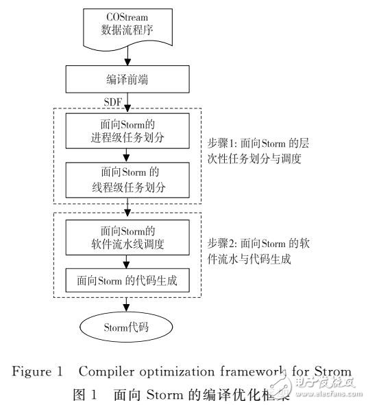 數據流編程模型優(yōu)化