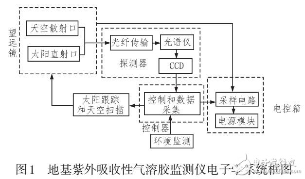 基于被動光學(xué)遙感的地基紫外吸收性氣溶膠監(jiān)測儀