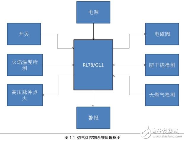 家用節(jié)能安全燃?xì)庠羁刂瓢逶O(shè)計(jì)