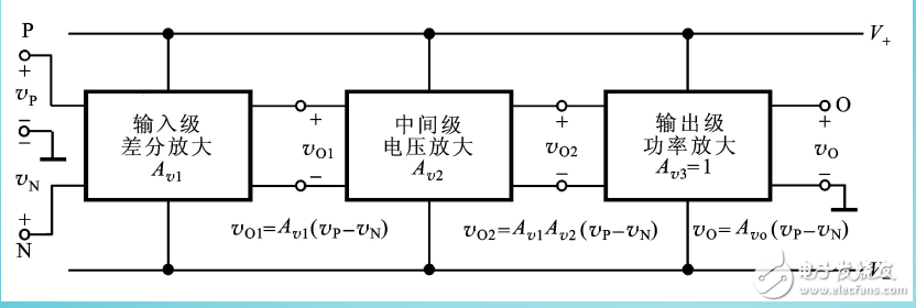 集成電路運(yùn)算放大器的內(nèi)部組成單元及其電路模型等知識(shí)的解析