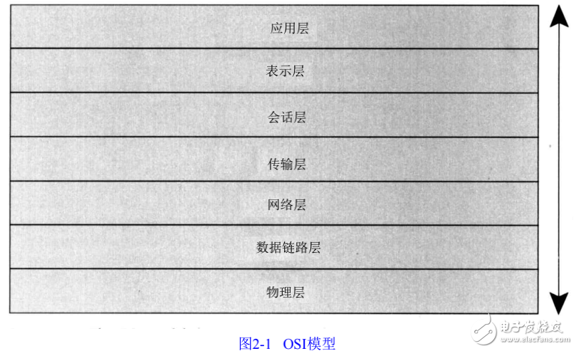 網(wǎng)絡(luò)標準化組織和OSI模型的介紹