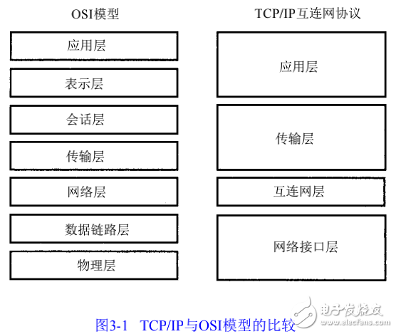 網(wǎng)絡(luò)協(xié)議及傳輸控制協(xié)議和網(wǎng)際協(xié)議的詳述