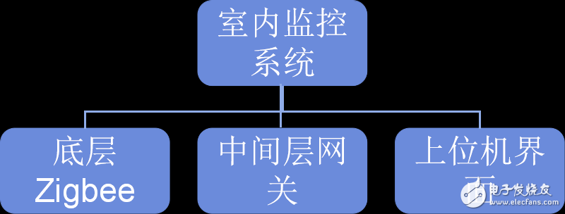 基于WSN的室內(nèi)環(huán)境監(jiān)控系統(tǒng)