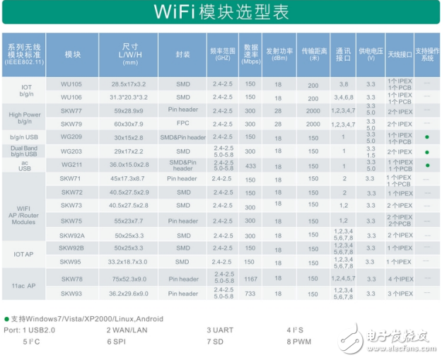 工程師不能錯(cuò)過的嵌入式Wi-Fi模塊選型要素