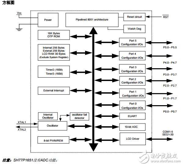 10位ADC + LCD的增強(qiáng)型8051微控制器SH77P1651_1652CV2.1