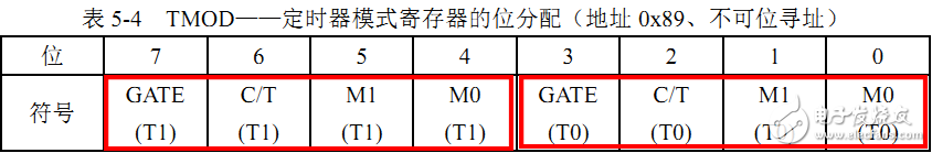 【C51】單片機(jī)定時(shí)器介紹