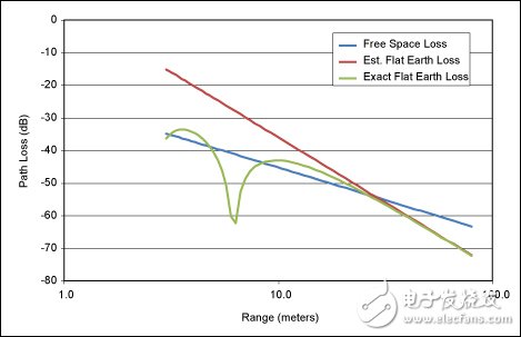 ISM RF產(chǎn)品的無(wú)線鏈路預(yù)算表