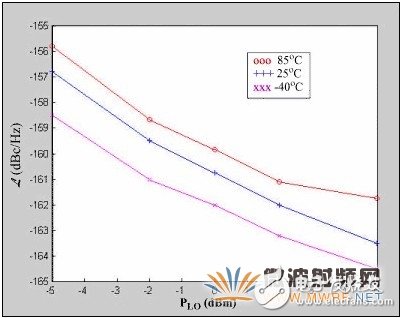 集成基站混頻器本振噪聲的規(guī)格與測(cè)量