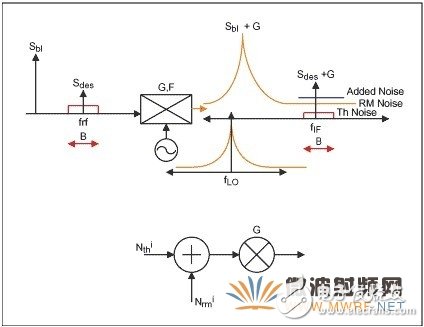 集成基站混頻器本振噪聲的規(guī)格與測(cè)量