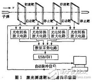 以FPGA為核心控制A／D轉(zhuǎn)換器來完成的數(shù)據(jù)采集系統(tǒng)設(shè)計(jì)詳解