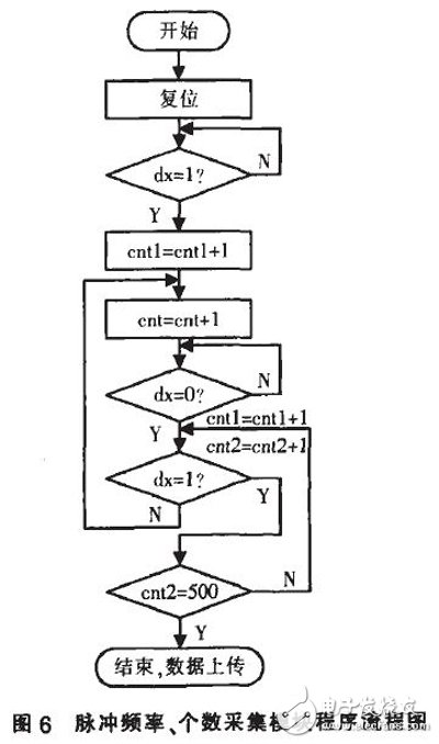 以FPGA為基礎(chǔ)的脈沖量采集模塊設(shè)計詳解