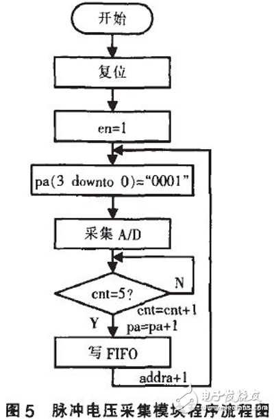 以FPGA為基礎(chǔ)的脈沖量采集模塊設(shè)計詳解