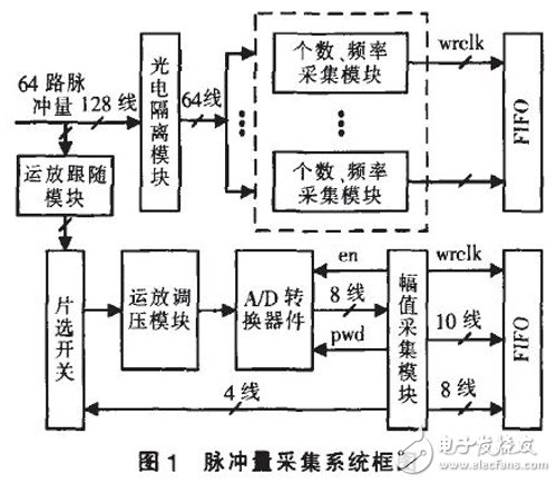 以FPGA為基礎(chǔ)的脈沖量采集模塊設(shè)計詳解