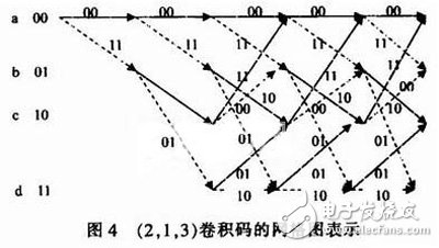 關(guān)于基于FPGA的卷積編譯碼器的設(shè)計(jì)與實(shí)現(xiàn)分析