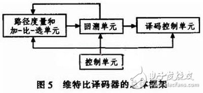 關(guān)于基于FPGA的卷積編譯碼器的設(shè)計(jì)與實(shí)現(xiàn)分析