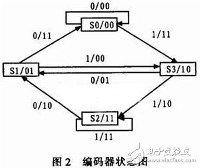 關(guān)于基于FPGA的卷積編譯碼器的設(shè)計(jì)與實(shí)現(xiàn)分析