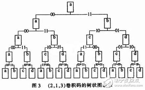 關(guān)于基于FPGA的卷積編譯碼器的設(shè)計(jì)與實(shí)現(xiàn)分析